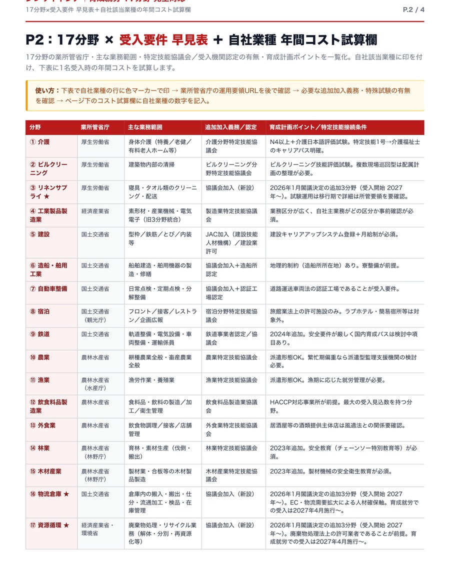 P.2 17分野×受入要件マトリクス＋年間コスト試算