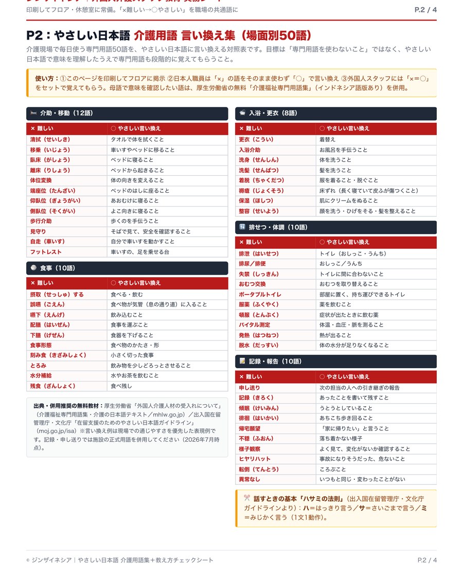 P.2 やさしい日本語 介護用語 言い換え集（場面別50語）