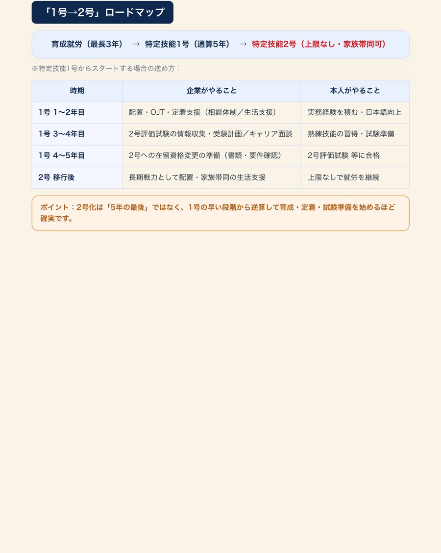 P.3 「1号→2号」ロードマップ