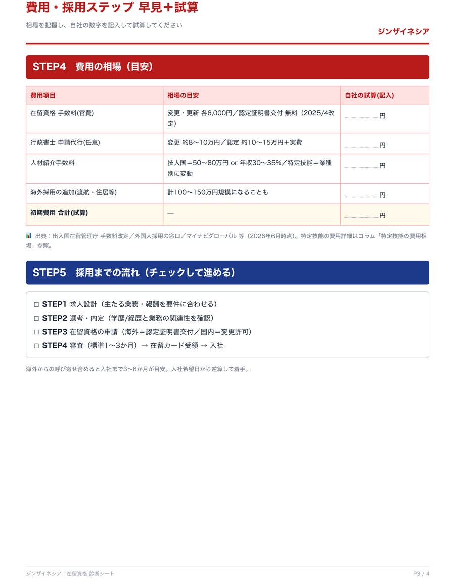 P.3 費用・採用ステップ 早見＋試算